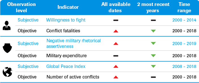Security trend table