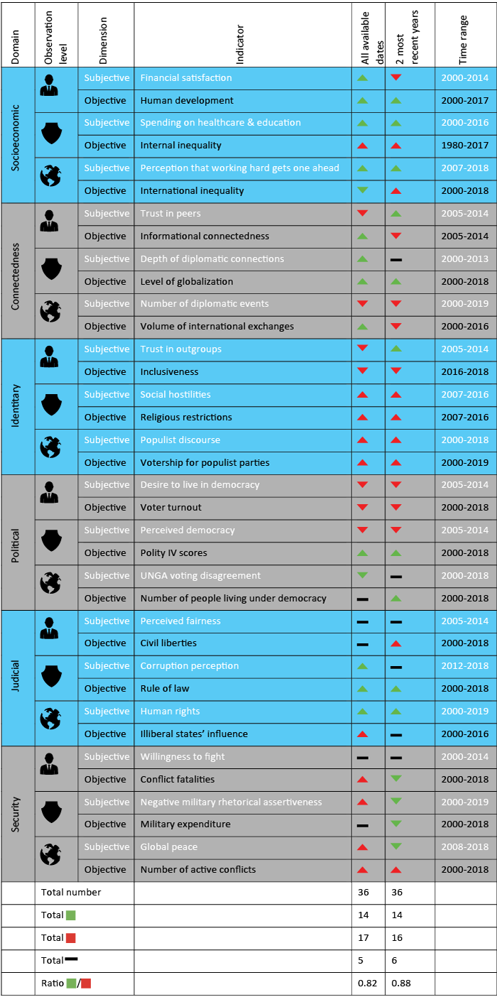 The state of the world in 36 indicators