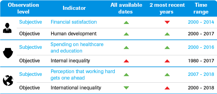 Socioeconomic trend table