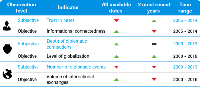 Connectedness trend table